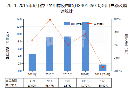 2011-2015年6月航空器用橡膠內(nèi)胎(HS40139010)出口總額及增速統(tǒng)計(jì)